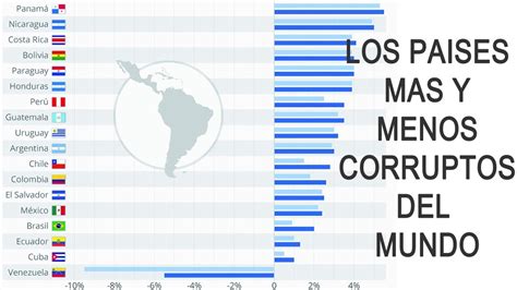 Los Paises Mas Y Menos Corruptos Del Mundo Youtube