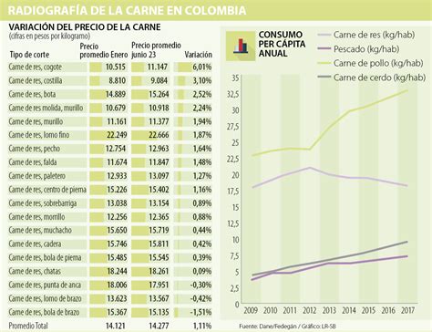 En 2018 los precios de la carne han crecido a menor ritmo que la inflación