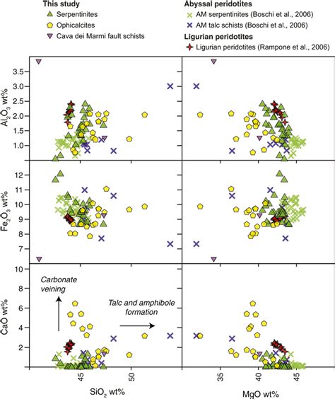 Harkertype Diagrams Showing The Chemical Variation Of Selected Major