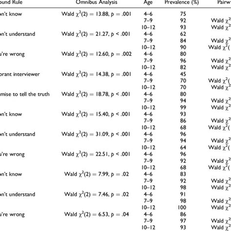 Full Results From Logistic Regressions With Age Group As The Predictor