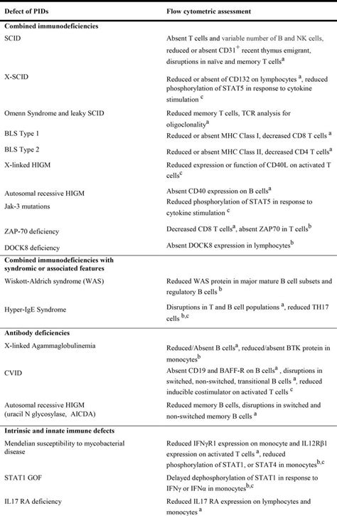 Primary Immunodeficiency Intechopen