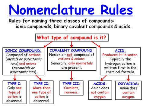 Nomenclature Rules Rules For Naming Three Classes Of Compounds Ppt