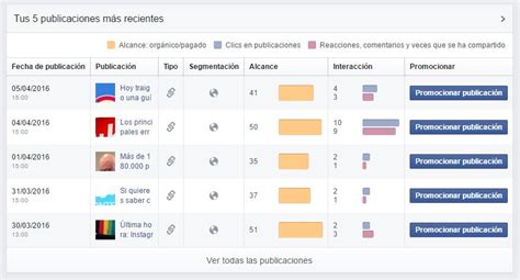 Guía completa de las estadísticas en una página Facebook