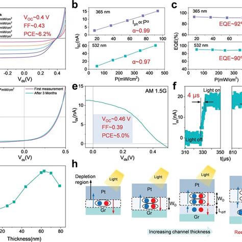 Photovoltaic Performances Comparison Of Different Device Configurations