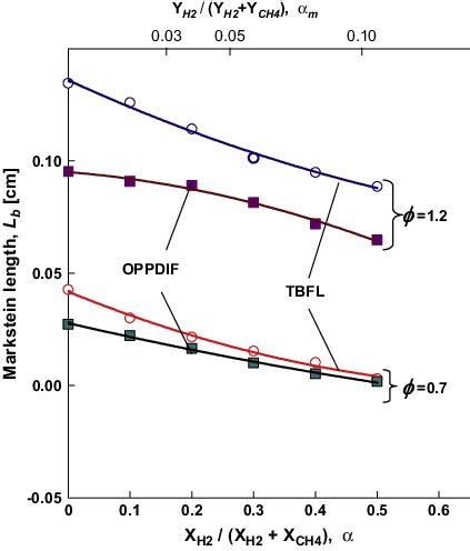 Markstein Length Vs Hydrogen Fraction For Opposed Flow Planar Flame