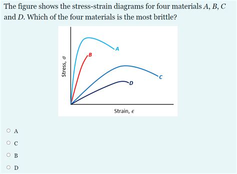 Solved The Figure Shows The Stress Strain Diagrams For Four