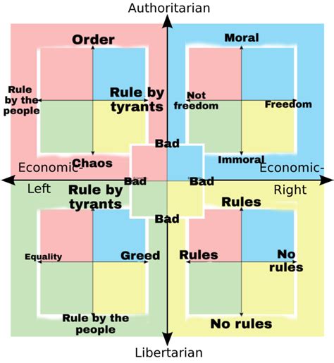 How Each Quadrant Views The Compass R Politicalcompassmemes