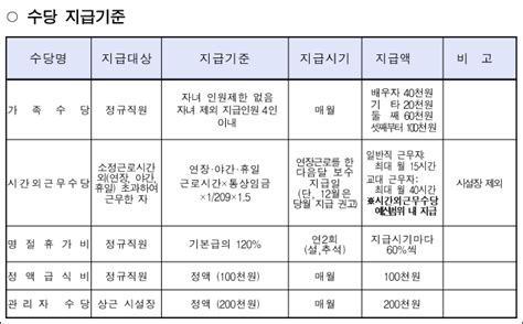 2022년 서울시 사회복지시설 종사자 인건비 가이드라인