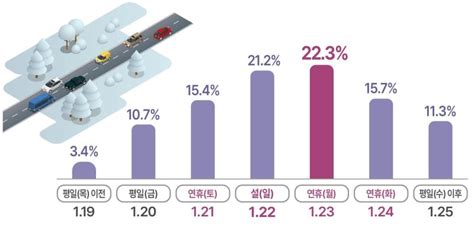 설명절 고속도로 귀성 21일 오전·귀경 23일 오후 가장 붐빈다 파이낸셜뉴스