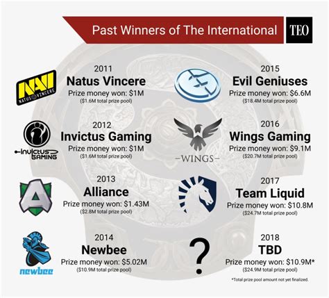 The International List Of Past Winners Dota Ti Champions List