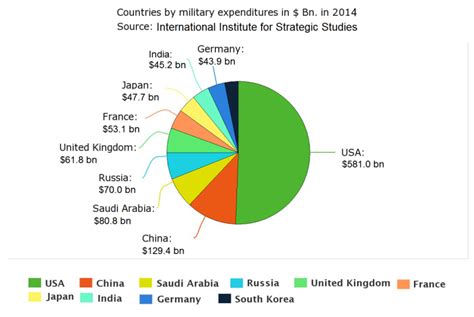 Military Spending Our World In Data