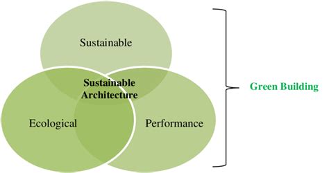 Sustainable Architecture Diagram