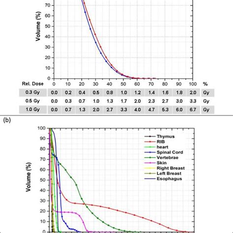 Cumulative Dose Volume Histograms That Include Relative And Absolute