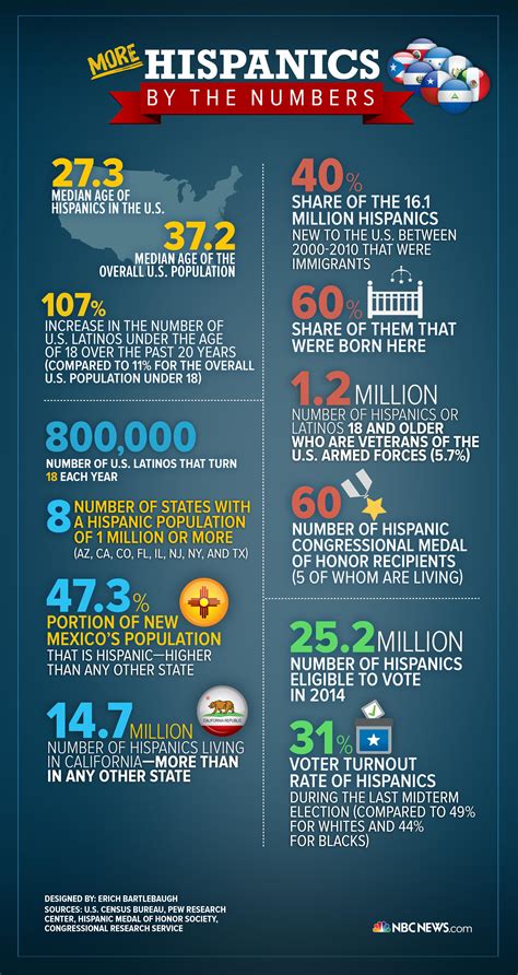 Infographic: Our Latest U.S. Hispanics by the Numbers | Hispanic ...