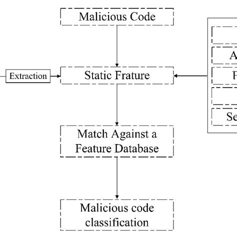 Malicious Code Detection Based On Static Analysis Malicious Code