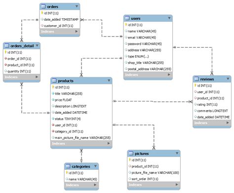 Create A Basic Marketplace Web Application Using Php Mysql