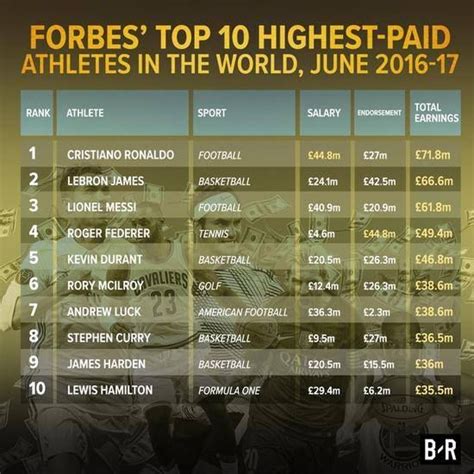 Top Richest Athletes In The World Forbes Heuncej