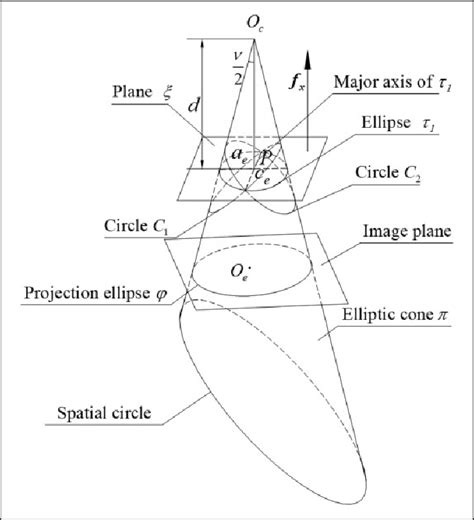 Position relationship between the elliptic cone and the image plane ...