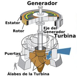 Generador Hidroeléctrico Portal de noticias de tecnología Realidad