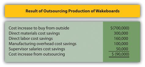 Make Or Buy Decisions Accounting For Managers