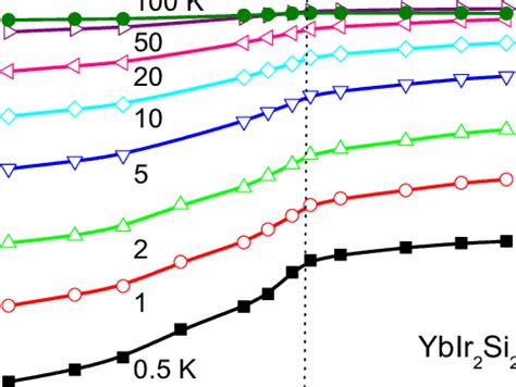 Color online Pressure dependence of the resistivity isotherms ρ p