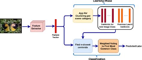 Figure From Brain Inspired Model For Incremental Learning Using A Few