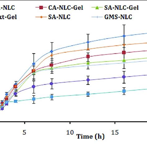 Cumulative Drug Permeationex Vivo Skin Permeation Analysis Of