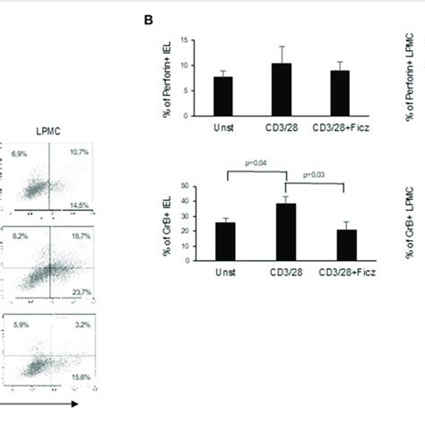 Treatment With Ficz Reduces The Expression Of Cytotoxic Factors In