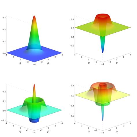 Measured Wigner Distribution Function At No Absorption The Parameter