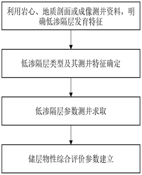 一种含低渗隔层致碎屑岩储层有效性测井评价方法与流程