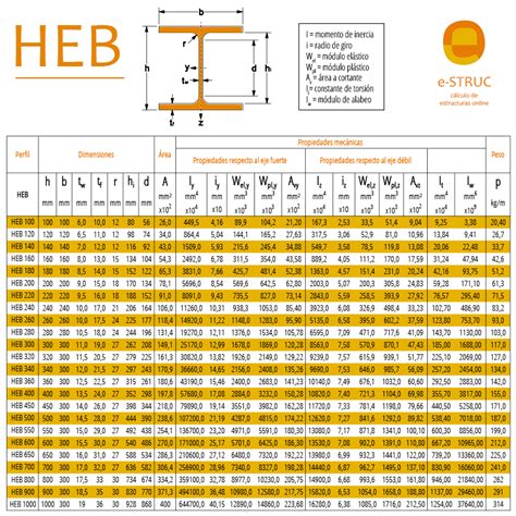 Tablas De Perfiles De Acero Qu Datos Aportan E Struc