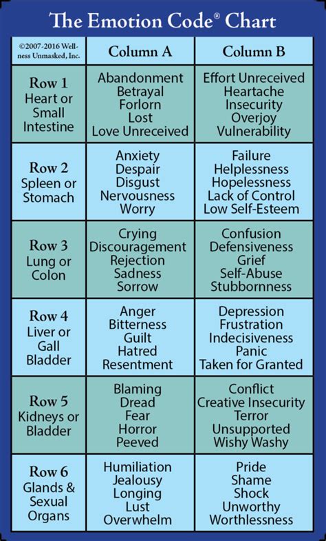 The Emotion Code™ Chart: A How-To Guide - Discover Healing