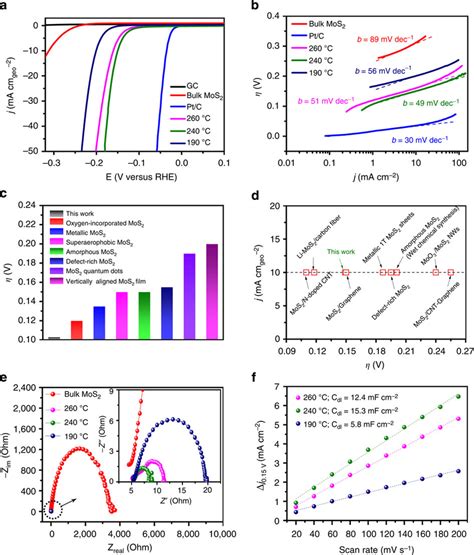 Electrocatalytic Hydrogen Evolution Of The Catalysts A Polarization