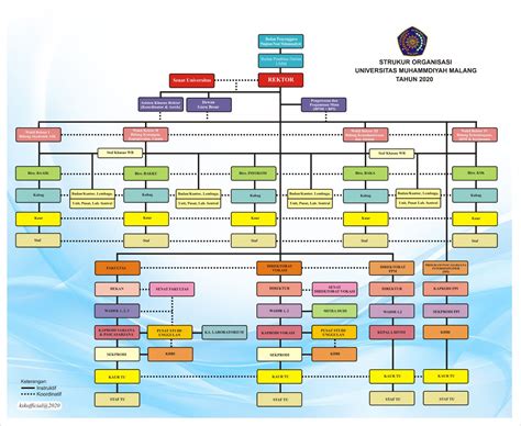 Struktur Organisasi Universitas Muhammadiyah Malang