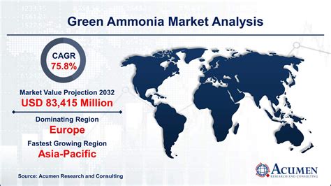 Green Ammonia Market Analysis Trends And Forecast 2032