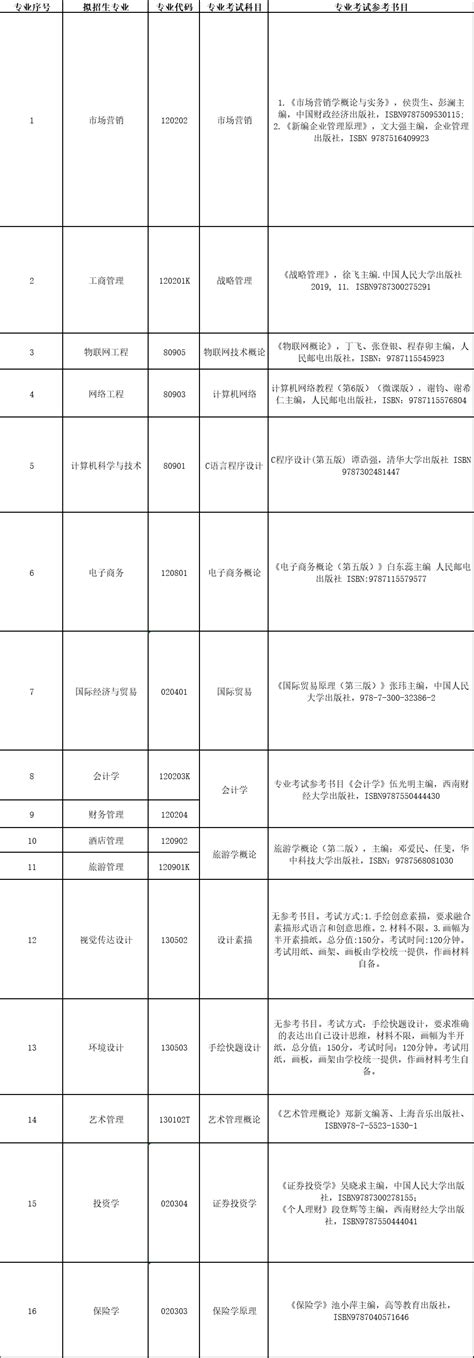 2024年贵州商学院专升本专业课考试科目及参考书 库课专升本