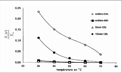 Effet De La Température De La Plaque Chauffante Sur La Teneur En Eau