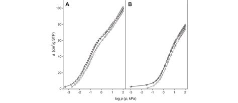 Adsorption Isotherms Of Carbon Dioxide On The Na A Zeolite At 273 K A