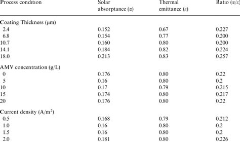 In Uence Of Anodizing Parameters On The Optical Properties Of The Coating Download Scientific