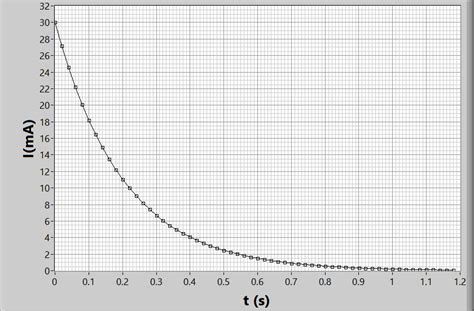 Solved In An Experiment An Initially Charged Capacitor Of Chegg