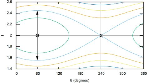 Level Curves Of A Fictitious Hamiltonian Showing With An O A Stable