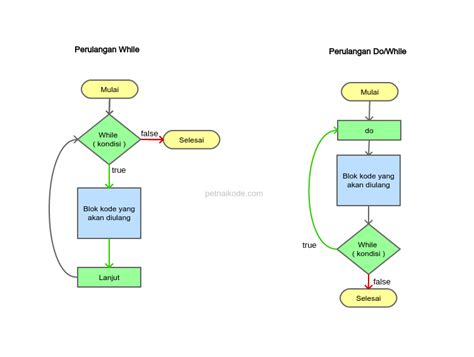 Belajar Java Memahami Jenis Perulangan Dalam Java