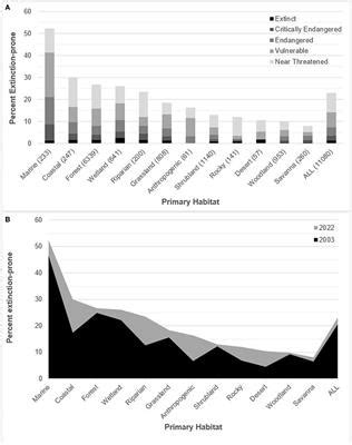 Frontiers Editorial Avian Biodiversity Collapse In The Anthropocene