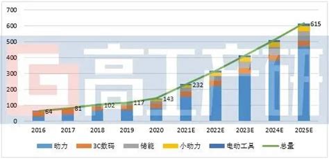 2025年中国锂电池市场出货量将达到615gwh，2021 2025年年复合增长率超过25 电子发烧友网