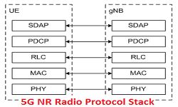 G Toolbox And The G Nr Protocol Layers Matlab Simulink Off