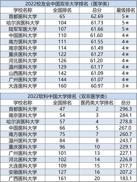 力荐！排名前十的“双非”医学院校！部分媲美985、211！ 知乎