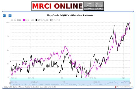 Has Crude Oil Put In An Early Seasonal Low The Globe And Mail