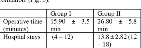 Table 2 From Laser Hemorrhoidoplasty Versus Open Hemorrhoidectomy In