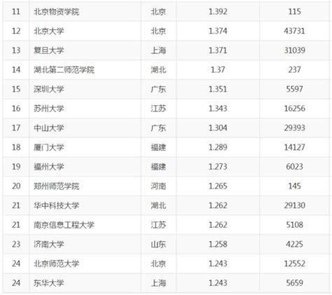 全國高校科研質量排名，清華北大浙大無緣前五 每日頭條