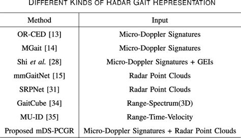 Figure 1 From MDS PCGR A Bimodal Gait Recognition Framework With The